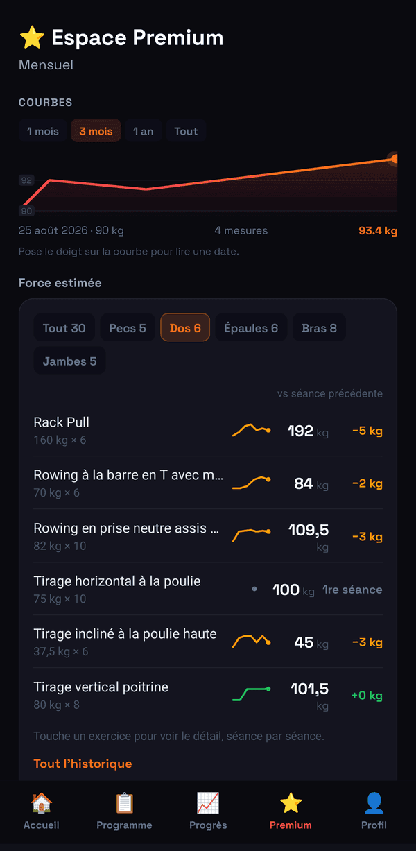 La force estimée par exercice