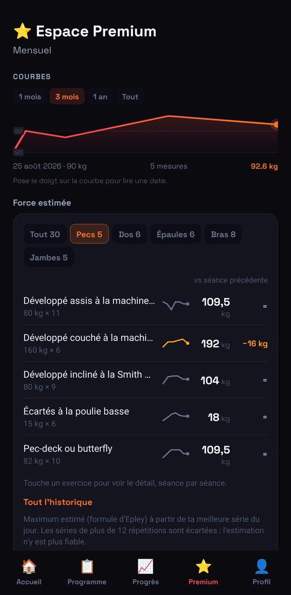 L’Espace Premium, avec la courbe de poids et la force estimée par exercice