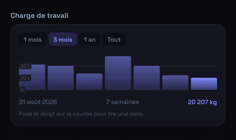 Les barres de charge de travail, semaine par semaine
